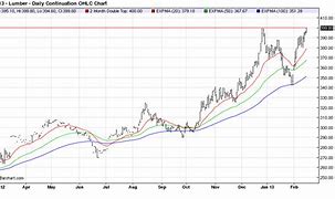 Image result for Lumber Chart Price 2X4