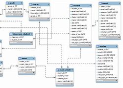 Image result for Project Management Database Design