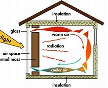 Image result for Thermal Mass