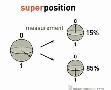 Image result for Quantum Computing Superposition