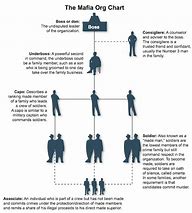 Image result for Mafia Organization Chart