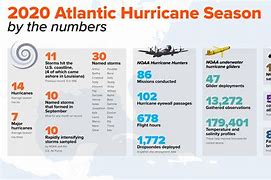 Image result for Atlantic Ocean Hurricane Activity