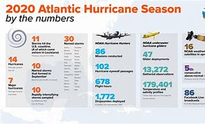 Image result for Atlantic Hurricanes by Month