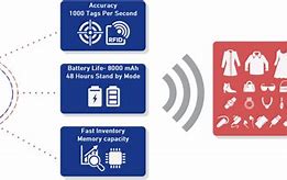 Image result for RFID Retail