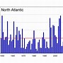 Image result for Number of Hurricanes by Year Graph