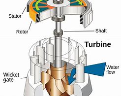 Image result for Micro Generator and Turbines