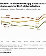 Image result for Increasing Voter Turnout
