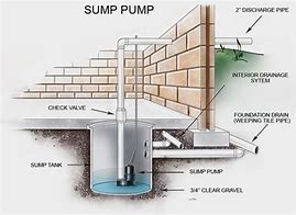 Image result for How to Clear Sump Pump Drain