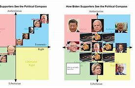 Image result for Biden Trump Political Compass