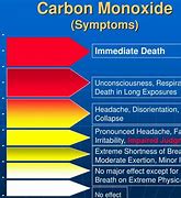 Image result for Carbon Monoxide Symptoms