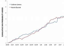 Image result for Kevin Durant LeBron