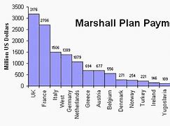 Image result for Marshall Plan