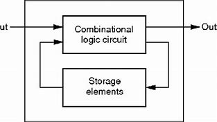Image result for Sequential Logic