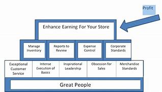 Image result for Lowe's Organizational Chart