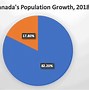 Image result for Canada Population Growth
