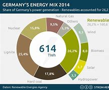 Image result for Energy Mix in Germany