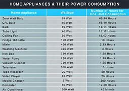 Image result for Household Appliance Energy Usage Chart