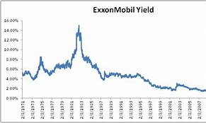 Image result for Exxon Stock Price History Chart