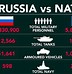 Image result for Nato vs Russia War