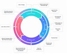 Image result for User Journey Examples