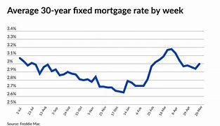 Image result for VA Mortgage Rates
