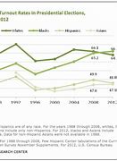 Image result for Voter Turnout Rate