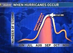 Image result for Hurricane Activity