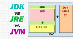 Image result for JDK/JRE JVM Hierarchy