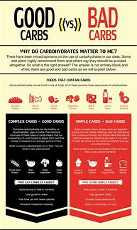 Image result for Good/Bad Carbohydrate Nutrition Chart