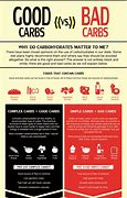 Image result for Healthy Carbs Vs. Bad Carbs