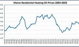 Image result for Heating Oil Prices