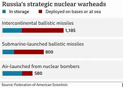 Image result for Russian Nukes