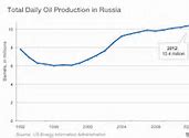 Image result for Russia Oil Production
