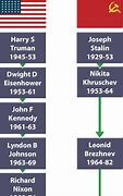 Image result for Cold War Presidents Timeline