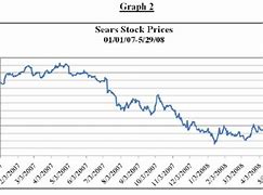 Image result for Sears Stock Price