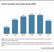 Image result for Union Workers Jobs