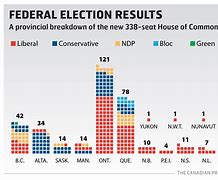 Image result for Federal Election Polls