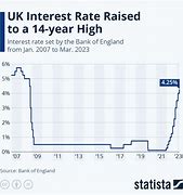 Image result for BoE hikes interest rate