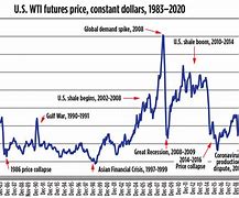 Image result for Oil Price Chart
