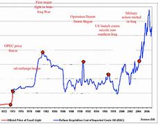Image result for Historical Oil Prices