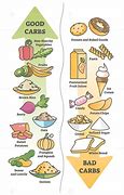 Image result for Good Carb Bad Carb Book