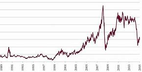 Image result for Oil Price Chart