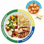 Image result for Diabetes Portion Plate for a Southern Meal