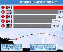 Image result for Longest Confirmed Sniper Shot