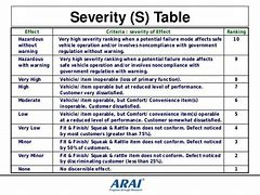 Image result for Severity Ranking Table