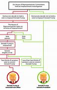 Image result for Impeachment Process Flow Chart