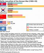Image result for The Korean War Death Toll SK Nk and China