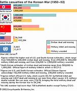 Image result for Korean War Casualties List