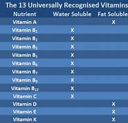 Image result for 13 Vitamins