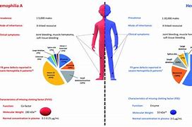 Image result for Hemophilia Type A